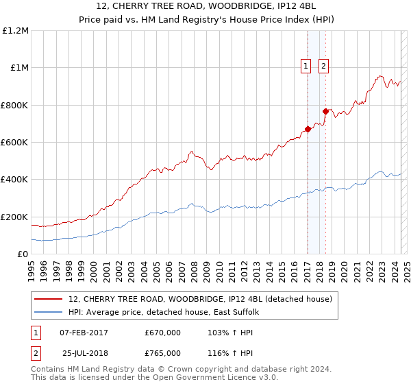 12, CHERRY TREE ROAD, WOODBRIDGE, IP12 4BL: Price paid vs HM Land Registry's House Price Index