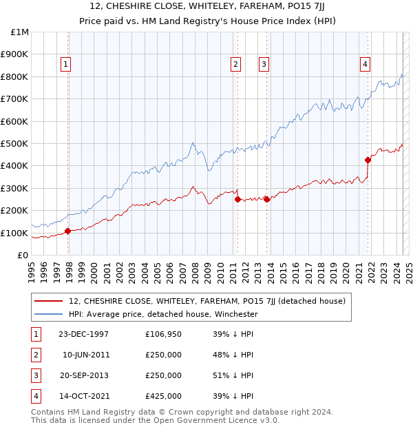 12, CHESHIRE CLOSE, WHITELEY, FAREHAM, PO15 7JJ: Price paid vs HM Land Registry's House Price Index