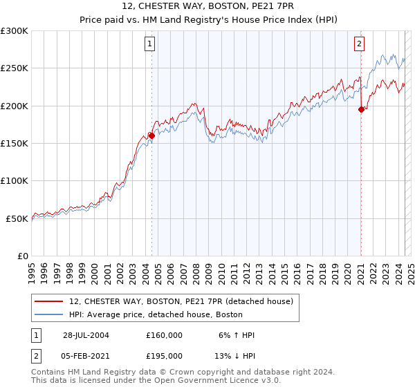 12, CHESTER WAY, BOSTON, PE21 7PR: Price paid vs HM Land Registry's House Price Index