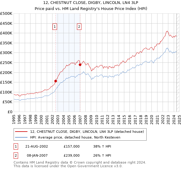 12, CHESTNUT CLOSE, DIGBY, LINCOLN, LN4 3LP: Price paid vs HM Land Registry's House Price Index