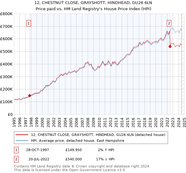 12, CHESTNUT CLOSE, GRAYSHOTT, HINDHEAD, GU26 6LN: Price paid vs HM Land Registry's House Price Index