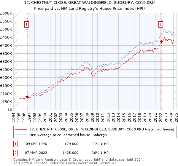 12, CHESTNUT CLOSE, GREAT WALDINGFIELD, SUDBURY, CO10 0RU: Price paid vs HM Land Registry's House Price Index