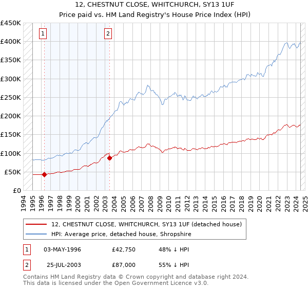 12, CHESTNUT CLOSE, WHITCHURCH, SY13 1UF: Price paid vs HM Land Registry's House Price Index