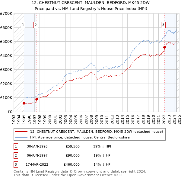 12, CHESTNUT CRESCENT, MAULDEN, BEDFORD, MK45 2DW: Price paid vs HM Land Registry's House Price Index