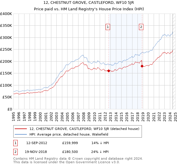 12, CHESTNUT GROVE, CASTLEFORD, WF10 5JR: Price paid vs HM Land Registry's House Price Index