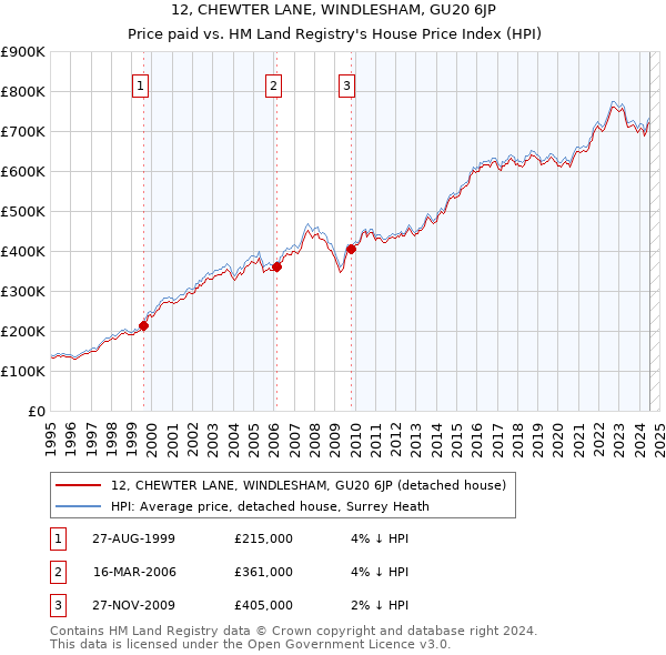 12, CHEWTER LANE, WINDLESHAM, GU20 6JP: Price paid vs HM Land Registry's House Price Index