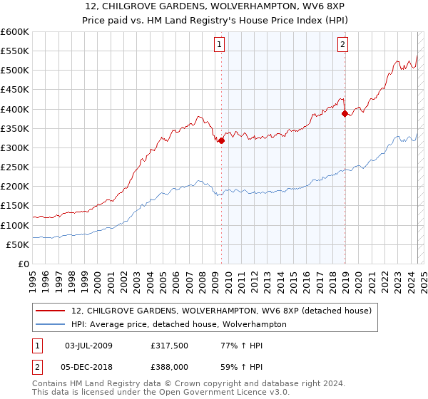 12, CHILGROVE GARDENS, WOLVERHAMPTON, WV6 8XP: Price paid vs HM Land Registry's House Price Index