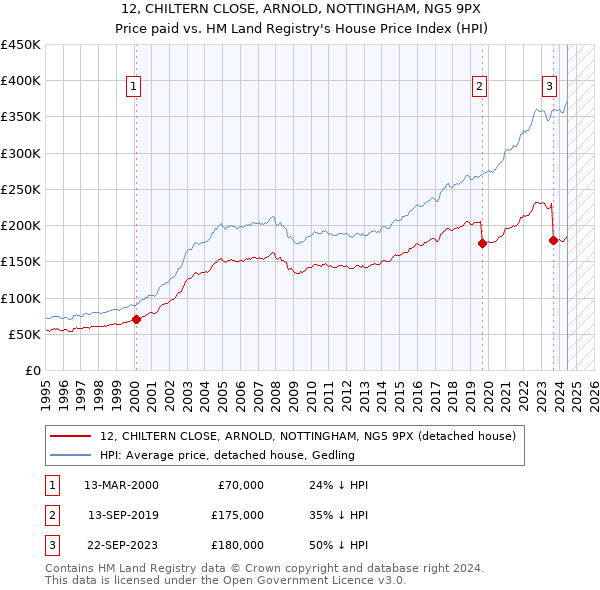 12, CHILTERN CLOSE, ARNOLD, NOTTINGHAM, NG5 9PX: Price paid vs HM Land Registry's House Price Index