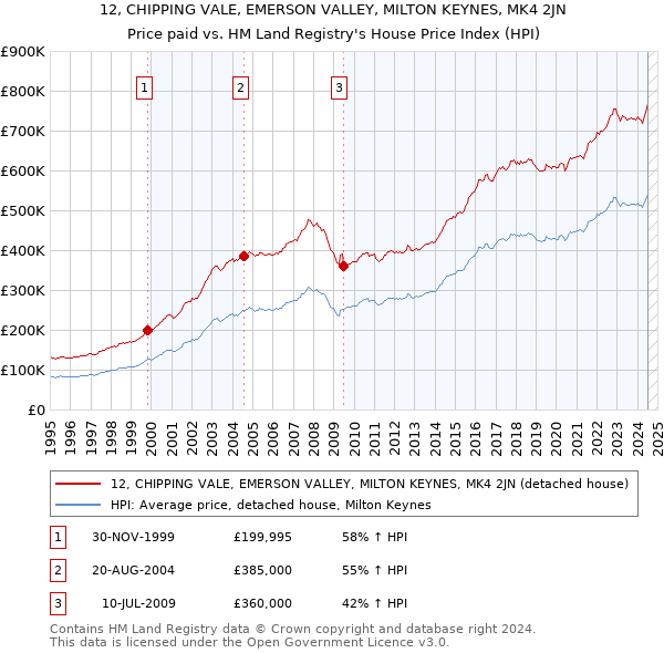 12, CHIPPING VALE, EMERSON VALLEY, MILTON KEYNES, MK4 2JN: Price paid vs HM Land Registry's House Price Index