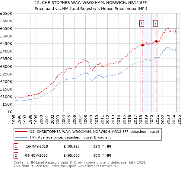 12, CHRISTOPHER WAY, WROXHAM, NORWICH, NR12 8FF: Price paid vs HM Land Registry's House Price Index