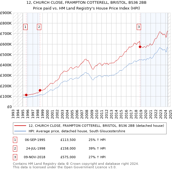 12, CHURCH CLOSE, FRAMPTON COTTERELL, BRISTOL, BS36 2BB: Price paid vs HM Land Registry's House Price Index