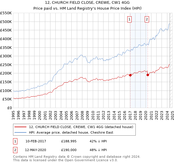 12, CHURCH FIELD CLOSE, CREWE, CW1 4GG: Price paid vs HM Land Registry's House Price Index