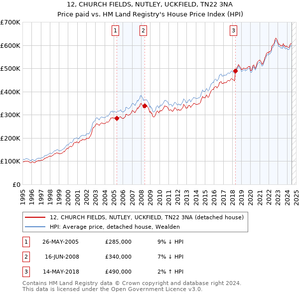 12, CHURCH FIELDS, NUTLEY, UCKFIELD, TN22 3NA: Price paid vs HM Land Registry's House Price Index