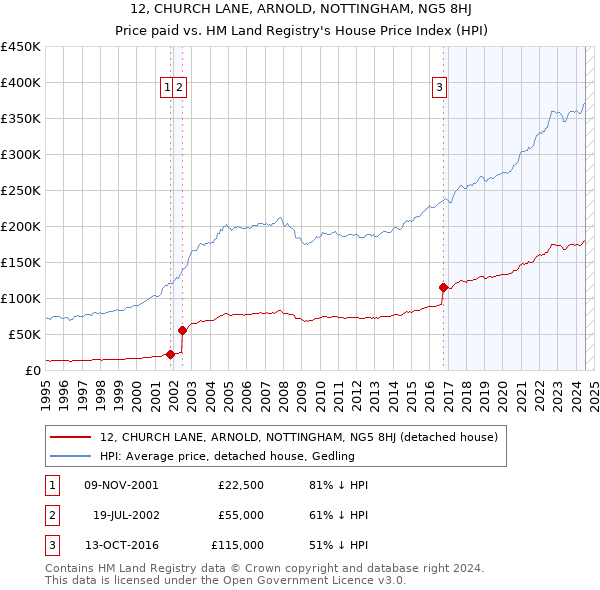 12, CHURCH LANE, ARNOLD, NOTTINGHAM, NG5 8HJ: Price paid vs HM Land Registry's House Price Index