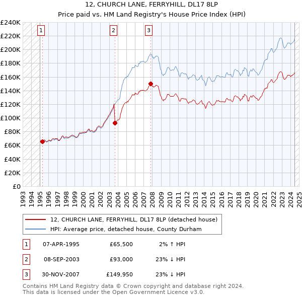 12, CHURCH LANE, FERRYHILL, DL17 8LP: Price paid vs HM Land Registry's House Price Index