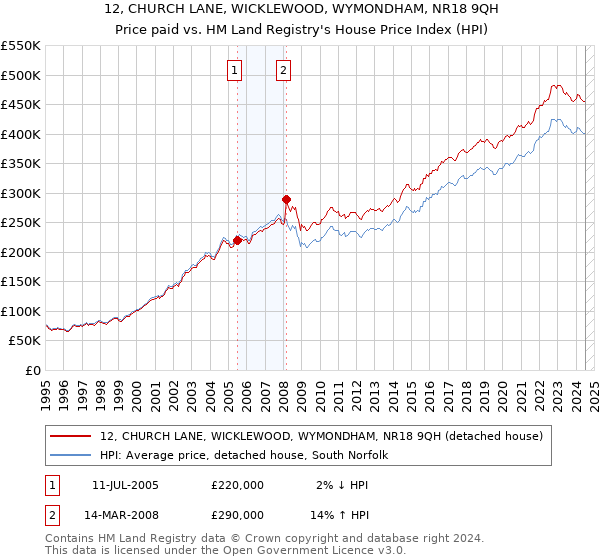 12, CHURCH LANE, WICKLEWOOD, WYMONDHAM, NR18 9QH: Price paid vs HM Land Registry's House Price Index