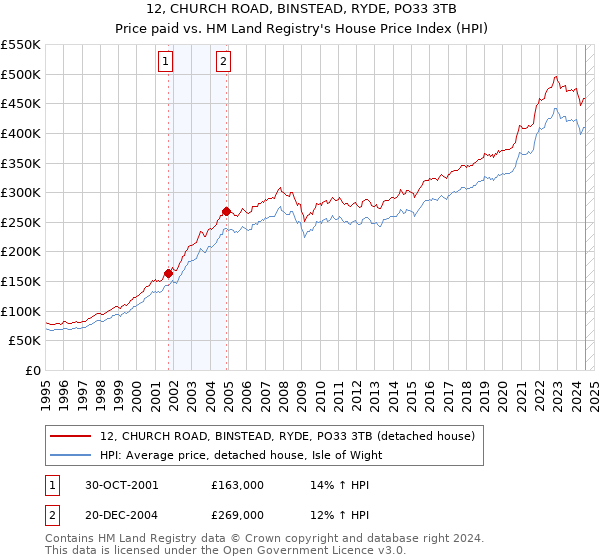 12, CHURCH ROAD, BINSTEAD, RYDE, PO33 3TB: Price paid vs HM Land Registry's House Price Index