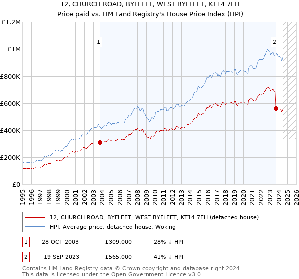 12, CHURCH ROAD, BYFLEET, WEST BYFLEET, KT14 7EH: Price paid vs HM Land Registry's House Price Index