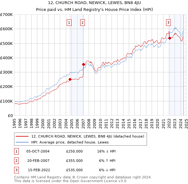 12, CHURCH ROAD, NEWICK, LEWES, BN8 4JU: Price paid vs HM Land Registry's House Price Index