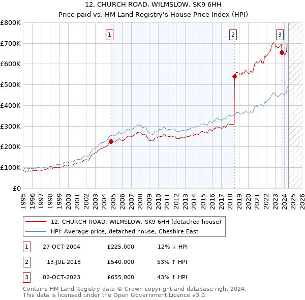 12, CHURCH ROAD, WILMSLOW, SK9 6HH: Price paid vs HM Land Registry's House Price Index