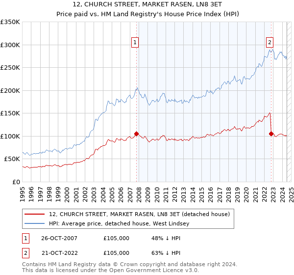 12, CHURCH STREET, MARKET RASEN, LN8 3ET: Price paid vs HM Land Registry's House Price Index