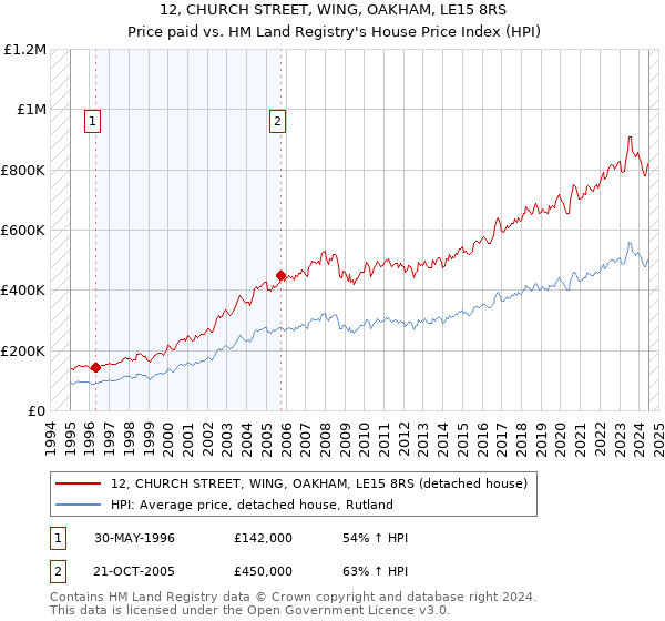 12, CHURCH STREET, WING, OAKHAM, LE15 8RS: Price paid vs HM Land Registry's House Price Index