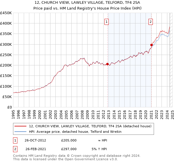 12, CHURCH VIEW, LAWLEY VILLAGE, TELFORD, TF4 2SA: Price paid vs HM Land Registry's House Price Index