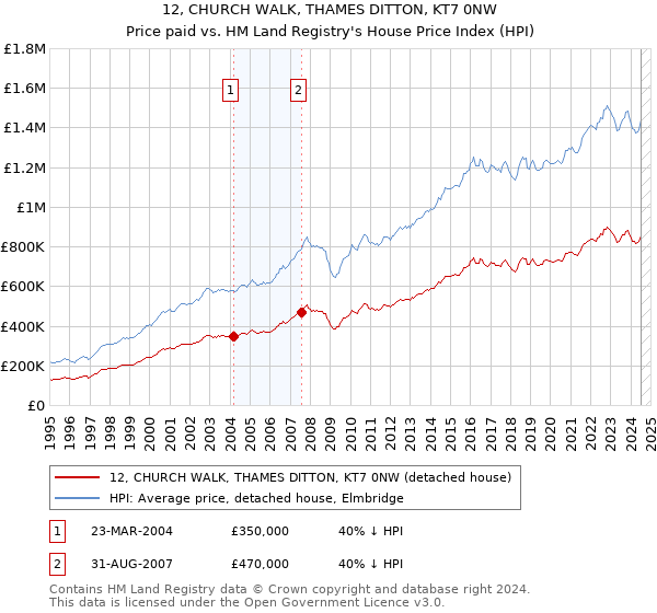 12, CHURCH WALK, THAMES DITTON, KT7 0NW: Price paid vs HM Land Registry's House Price Index