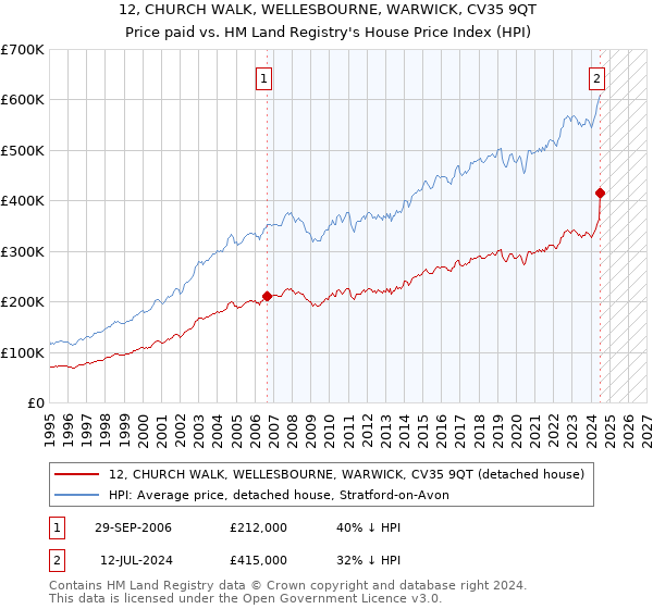 12, CHURCH WALK, WELLESBOURNE, WARWICK, CV35 9QT: Price paid vs HM Land Registry's House Price Index