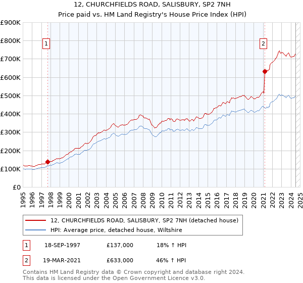 12, CHURCHFIELDS ROAD, SALISBURY, SP2 7NH: Price paid vs HM Land Registry's House Price Index