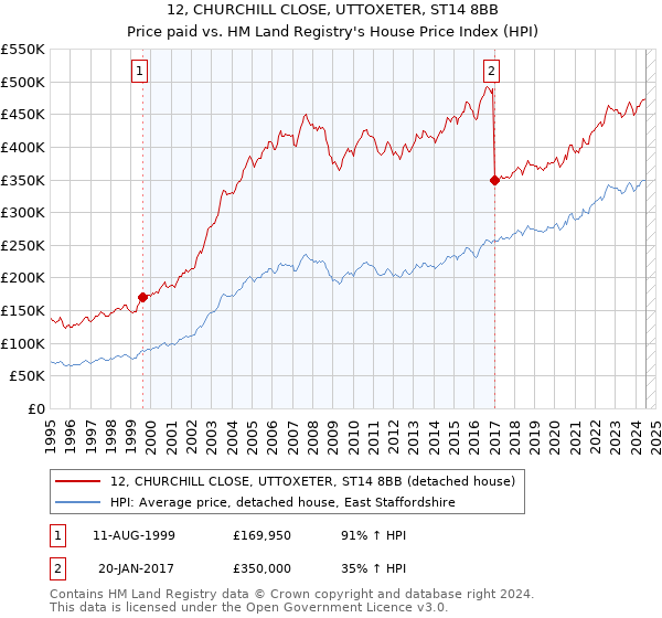 12, CHURCHILL CLOSE, UTTOXETER, ST14 8BB: Price paid vs HM Land Registry's House Price Index