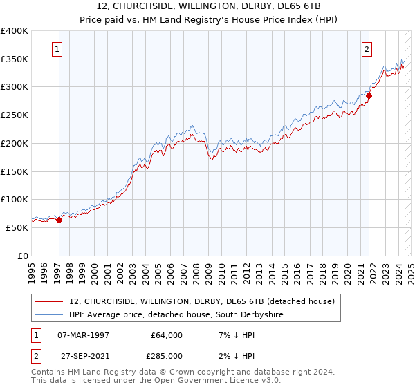 12, CHURCHSIDE, WILLINGTON, DERBY, DE65 6TB: Price paid vs HM Land Registry's House Price Index