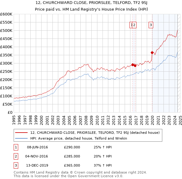 12, CHURCHWARD CLOSE, PRIORSLEE, TELFORD, TF2 9SJ: Price paid vs HM Land Registry's House Price Index