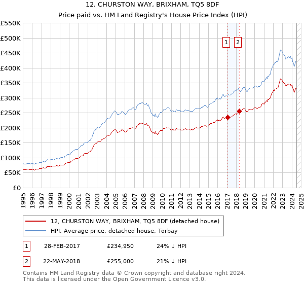 12, CHURSTON WAY, BRIXHAM, TQ5 8DF: Price paid vs HM Land Registry's House Price Index