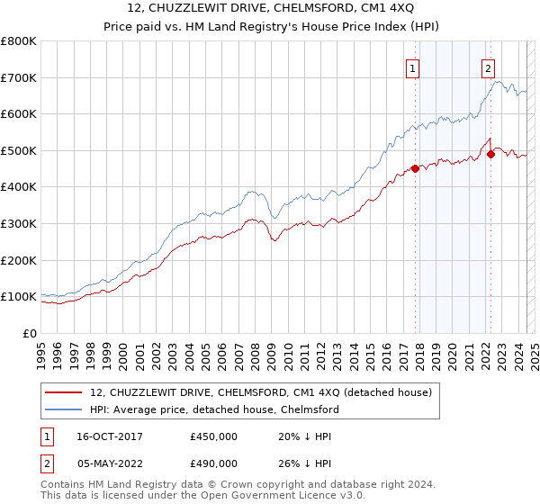 12, CHUZZLEWIT DRIVE, CHELMSFORD, CM1 4XQ: Price paid vs HM Land Registry's House Price Index