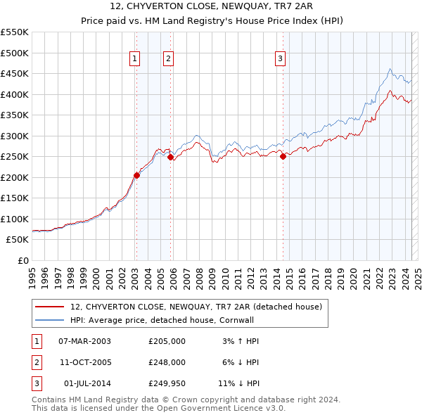 12, CHYVERTON CLOSE, NEWQUAY, TR7 2AR: Price paid vs HM Land Registry's House Price Index