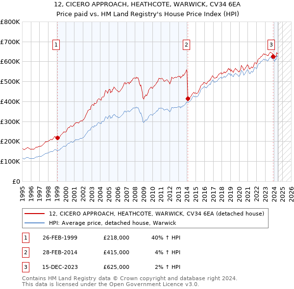 12, CICERO APPROACH, HEATHCOTE, WARWICK, CV34 6EA: Price paid vs HM Land Registry's House Price Index