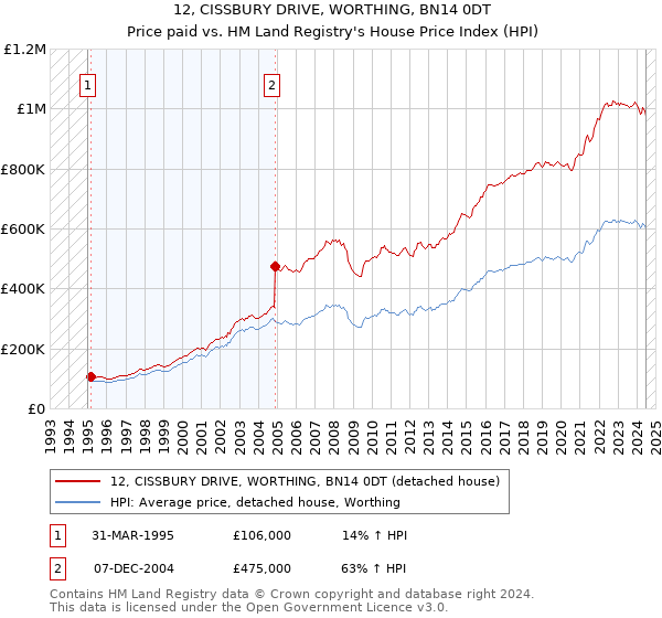 12, CISSBURY DRIVE, WORTHING, BN14 0DT: Price paid vs HM Land Registry's House Price Index