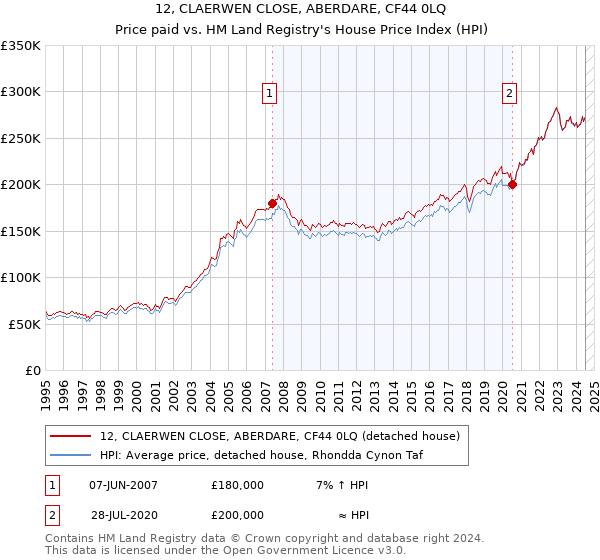 12, CLAERWEN CLOSE, ABERDARE, CF44 0LQ: Price paid vs HM Land Registry's House Price Index