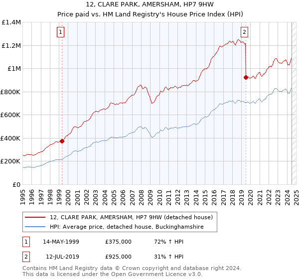 12, CLARE PARK, AMERSHAM, HP7 9HW: Price paid vs HM Land Registry's House Price Index