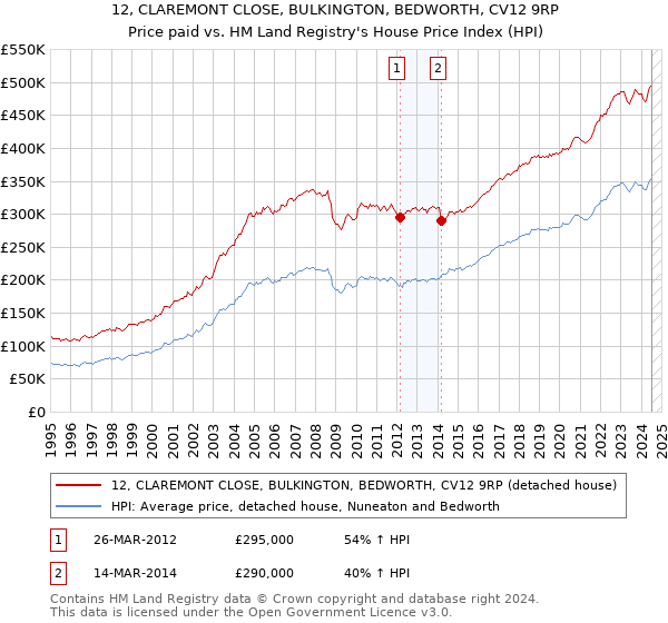 12, CLAREMONT CLOSE, BULKINGTON, BEDWORTH, CV12 9RP: Price paid vs HM Land Registry's House Price Index