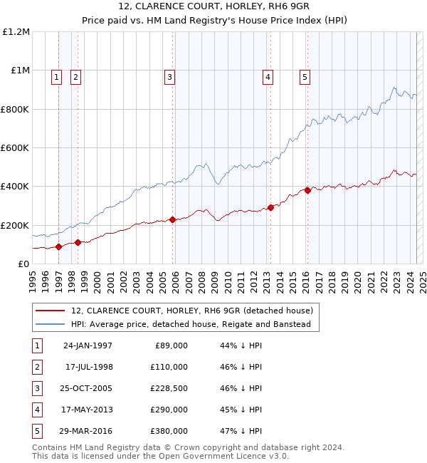 12, CLARENCE COURT, HORLEY, RH6 9GR: Price paid vs HM Land Registry's House Price Index