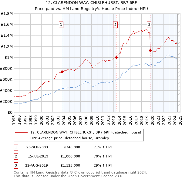 12, CLARENDON WAY, CHISLEHURST, BR7 6RF: Price paid vs HM Land Registry's House Price Index