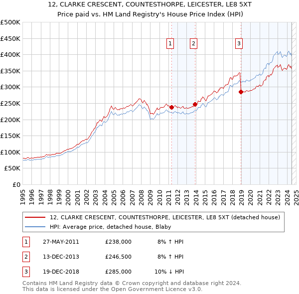 12, CLARKE CRESCENT, COUNTESTHORPE, LEICESTER, LE8 5XT: Price paid vs HM Land Registry's House Price Index