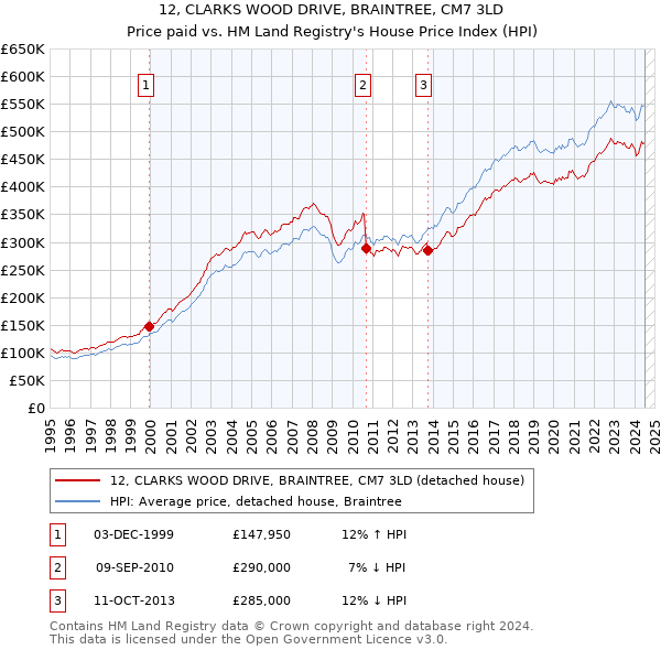 12, CLARKS WOOD DRIVE, BRAINTREE, CM7 3LD: Price paid vs HM Land Registry's House Price Index