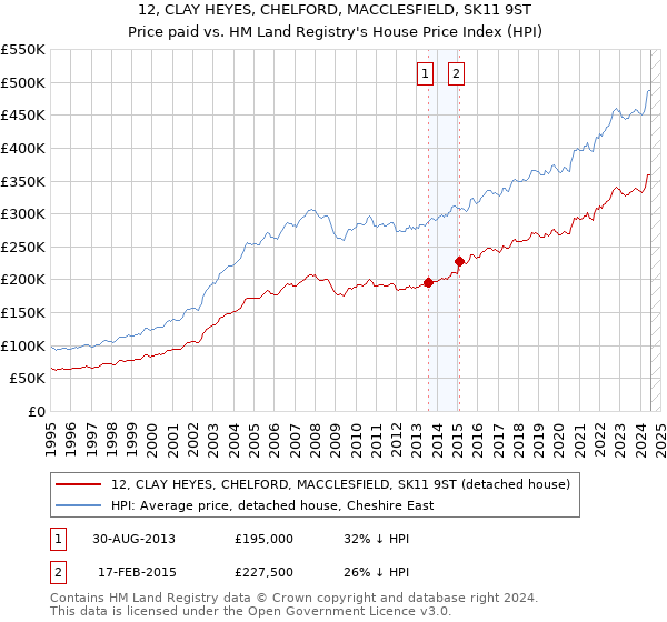 12, CLAY HEYES, CHELFORD, MACCLESFIELD, SK11 9ST: Price paid vs HM Land Registry's House Price Index