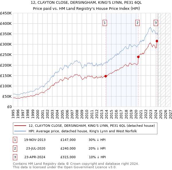 12, CLAYTON CLOSE, DERSINGHAM, KING'S LYNN, PE31 6QL: Price paid vs HM Land Registry's House Price Index