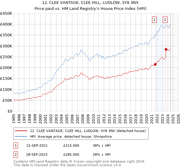 12, CLEE VANTAGE, CLEE HILL, LUDLOW, SY8 3NX: Price paid vs HM Land Registry's House Price Index