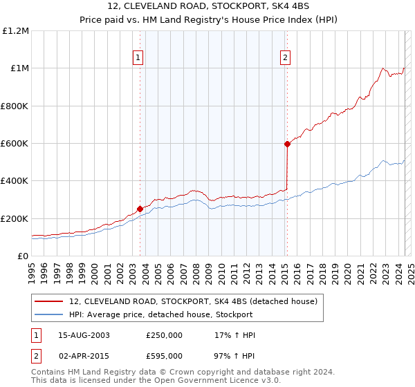 12, CLEVELAND ROAD, STOCKPORT, SK4 4BS: Price paid vs HM Land Registry's House Price Index