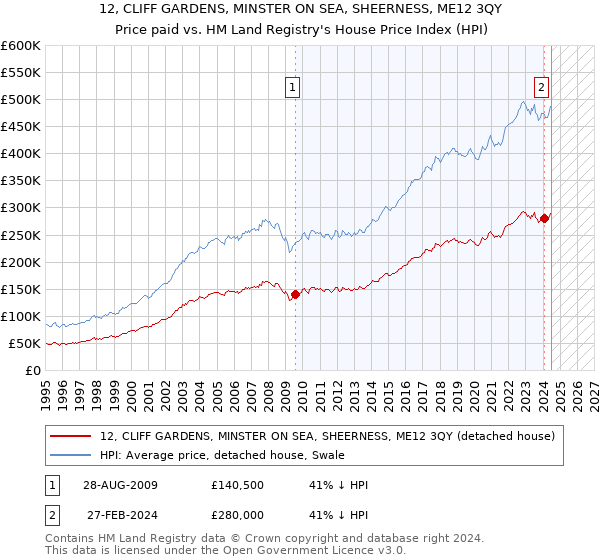 12, CLIFF GARDENS, MINSTER ON SEA, SHEERNESS, ME12 3QY: Price paid vs HM Land Registry's House Price Index